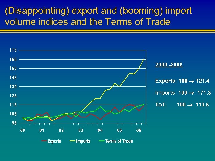 (Disappointing) export and (booming) import volume indices and the Terms of Trade 2000 -2006