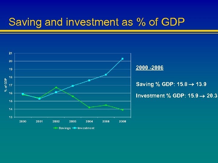 Saving and investment as % of GDP 2000 -2006 Saving % GDP: 15. 8
