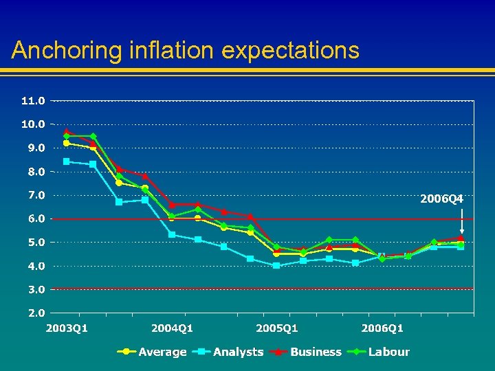 Anchoring inflation expectations 2006 Q 4 