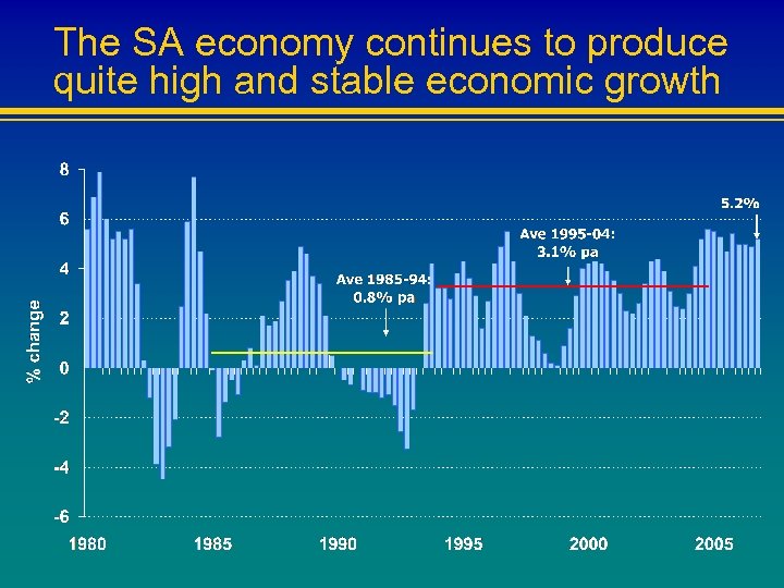 The SA economy continues to produce quite high and stable economic growth 