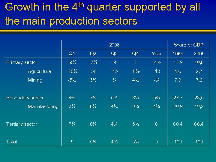Growth in the 4 th quarter supported by all the main production sectors 2006