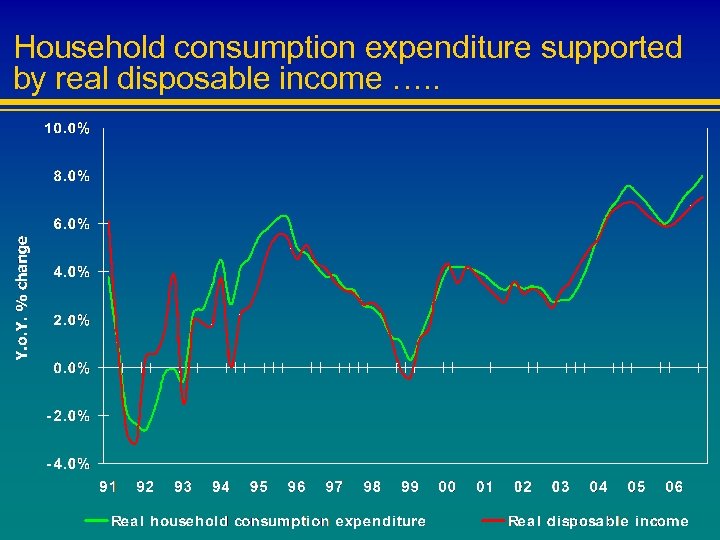 Household consumption expenditure supported by real disposable income …. . 