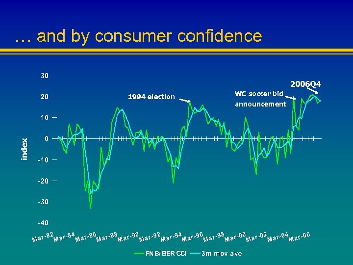 … and by consumer confidence 2006 Q 4 1994 election WC soccer bid announcement
