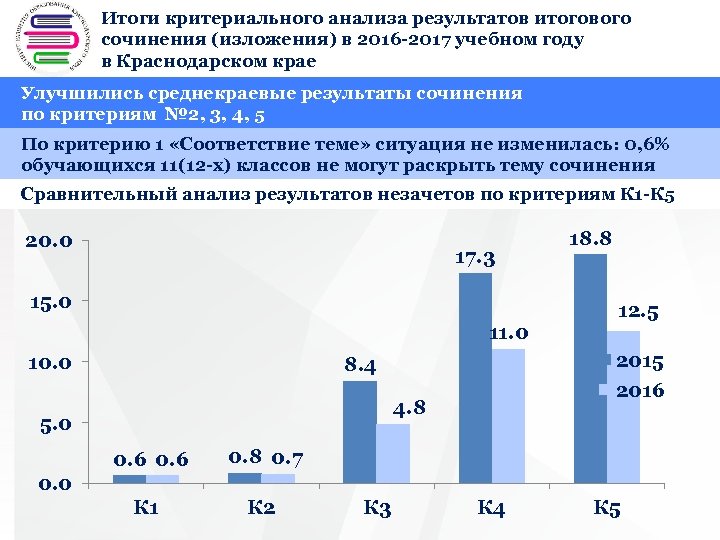 Итоги критериального анализа результатов итогового + сочинения (изложения) в 2016 -2017 учебном году в