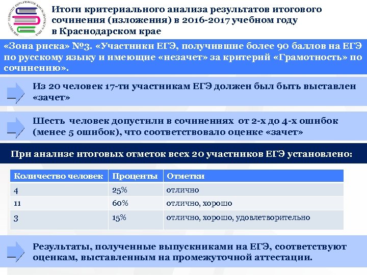 Итоги критериального анализа результатов итогового + сочинения (изложения) в 2016 -2017 учебном году в