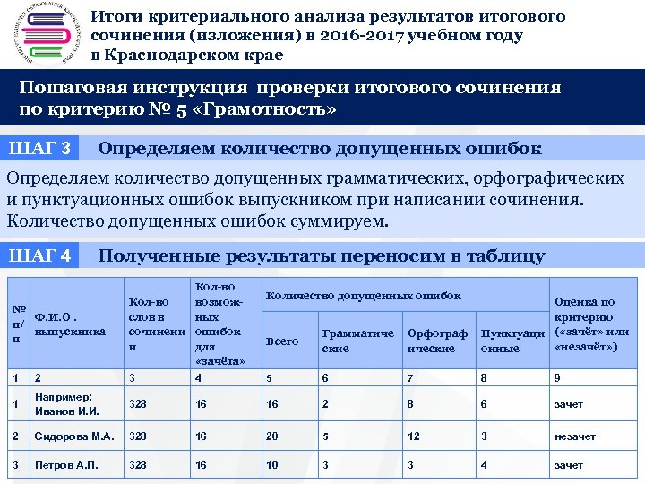 Итоги критериального анализа результатов итогового + сочинения (изложения) в 2016 -2017 учебном году в