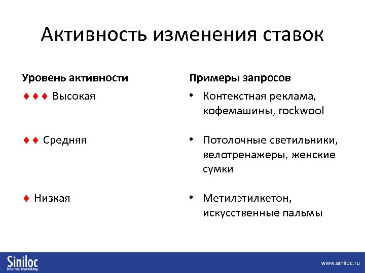 Активность изменения ставок Уровень активности Примеры запросов Высокая • Контекстная реклама, кофемашины, rockwool Средняя