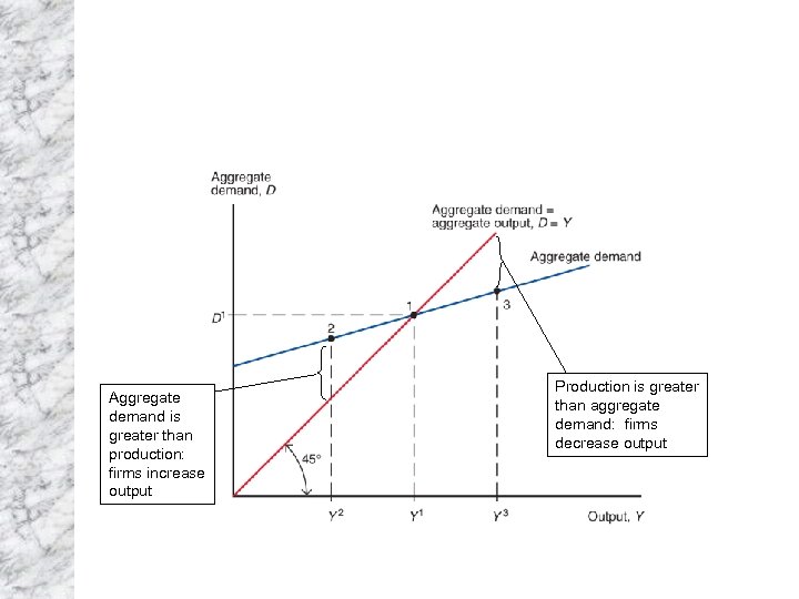 Aggregate demand is greater than production: firms increase output Production is greater than aggregate