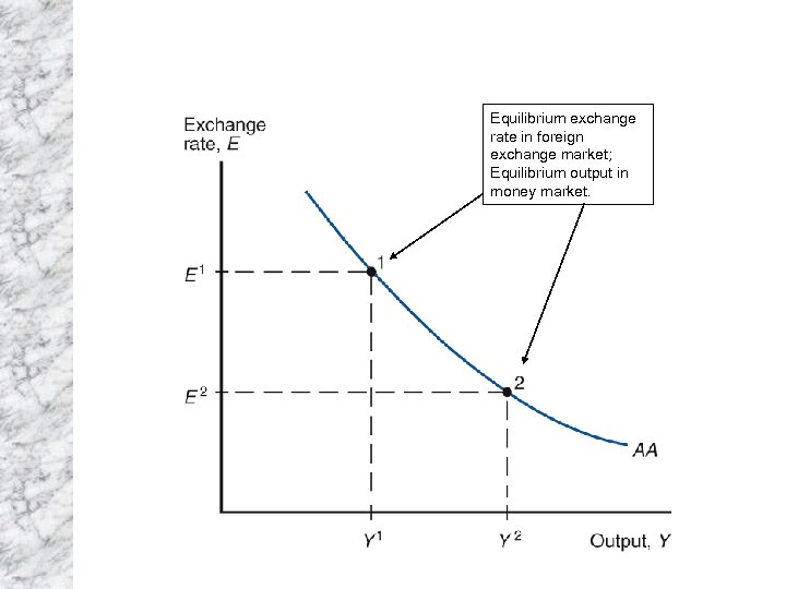 Equilibrium exchange rate in foreign exchange market; Equilibrium output in money market. 