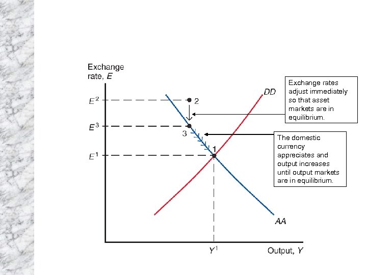 Exchange rates adjust immediately so that asset markets are in equilibrium. The domestic currency