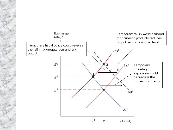 Temporary fiscal policy could reverse the fall in aggregate demand output Temporary fall in