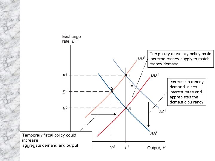 Temporary monetary policy could increase money supply to match money demand Increase in money