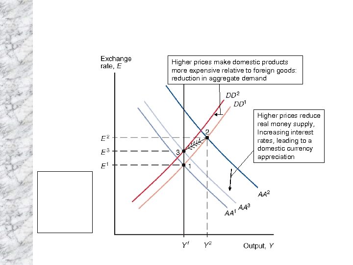Higher prices make domestic products more expensive relative to foreign goods: reduction in aggregate
