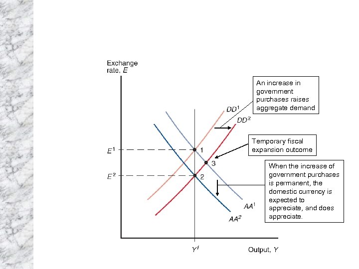 An increase in government purchases raises aggregate demand Temporary fiscal expansion outcome When the