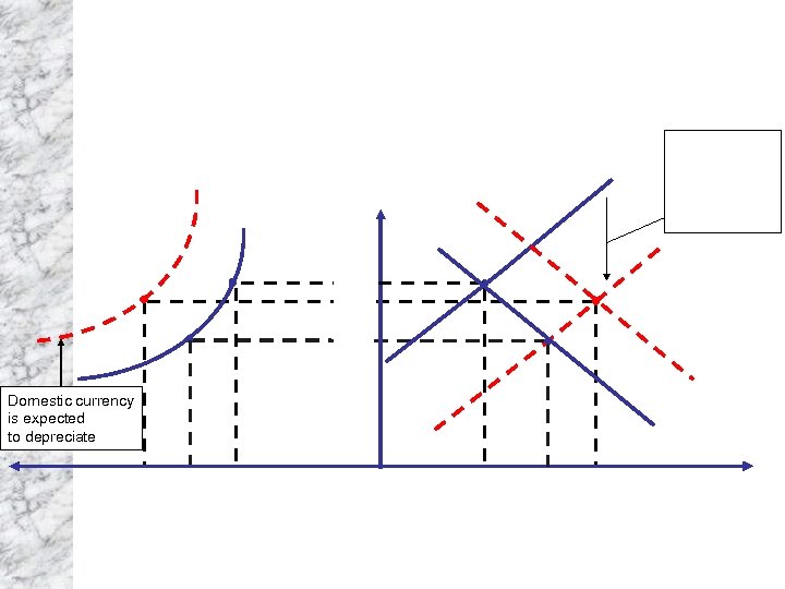 Domestic currency is expected to depreciate 