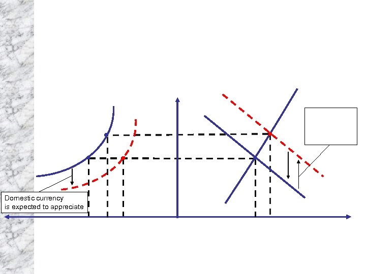 Domestic currency is expected to appreciate 