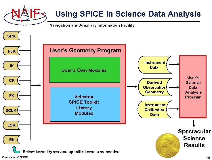 N IF Using SPICE in Science Data Analysis Navigation and Ancillary Information Facility SPK