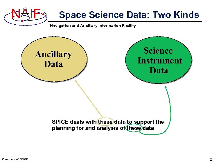 N IF Space Science Data: Two Kinds Navigation and Ancillary Information Facility Ancillary Data