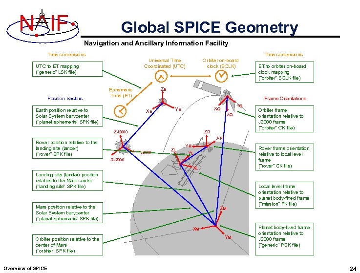 N IF Global SPICE Geometry Navigation and Ancillary Information Facility Time conversions Universal Time