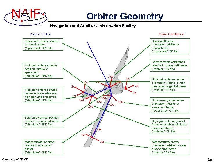 N IF Orbiter Geometry Navigation and Ancillary Information Facility Position Vectors Frame Orientations Spacecraft