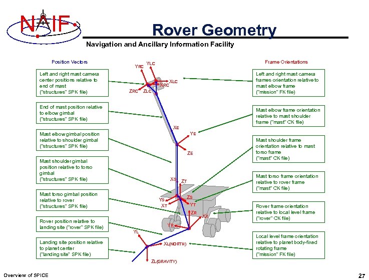 N IF Rover Geometry Navigation and Ancillary Information Facility Position Vectors Left and right