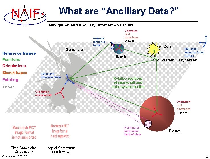 What are “Ancillary Data? ” N IF Navigation and Ancillary Information Facility Orientation Antenna