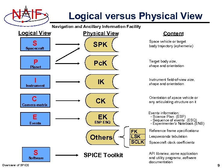 N IF Logical versus Physical View Navigation and Ancillary Information Facility Logical View Physical