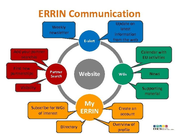 ERRIN Communication Weekly newsletter E-alert Update on latest information from the web Add your