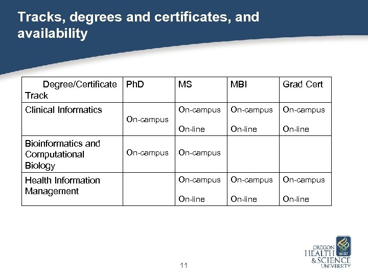 Tracks, degrees and certificates, and availability Degree/Certificate Track Bioinformatics and Computational Biology Health Information