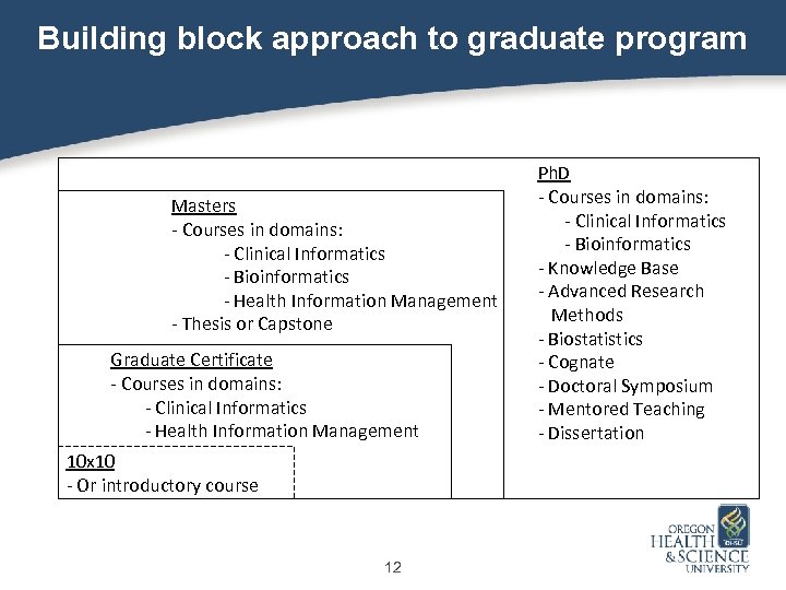 Building block approach to graduate program Masters - Courses in domains: - Clinical Informatics