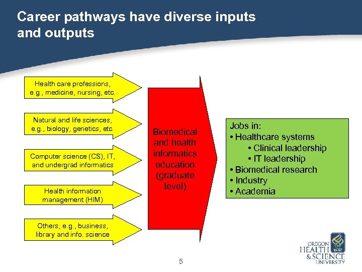 Career pathways have diverse inputs and outputs Health care professions, e. g. , medicine,