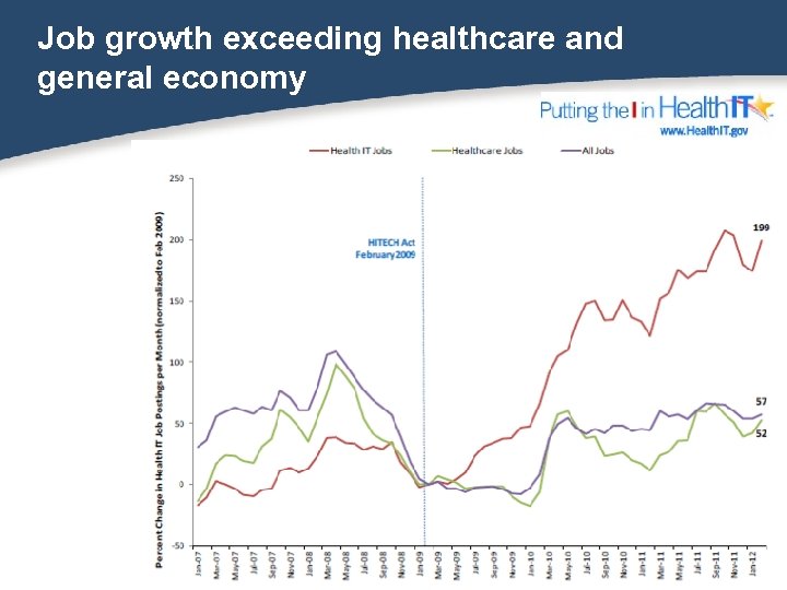 Job growth exceeding healthcare and general economy 6 