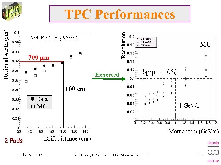 Resolution Residual width (cm) TPC Performances Ar: CF 4: i. C 4 H 10