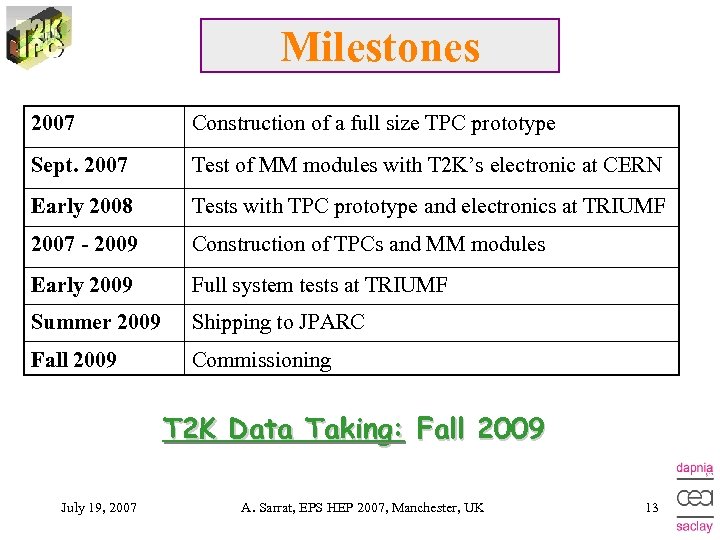 Milestones 2007 Construction of a full size TPC prototype Sept. 2007 Test of MM