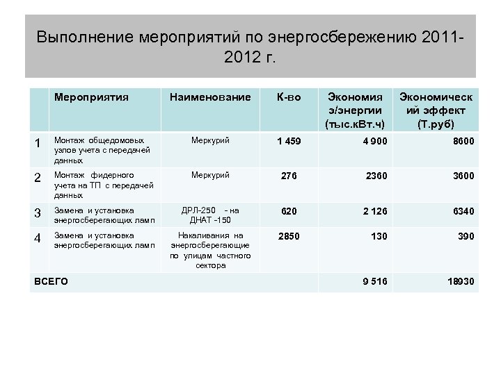 Выполнение мероприятий по энергосбережению 20112012 г. Мероприятия Наименование К-во Экономия э/энергии (тыс. к. Вт.
