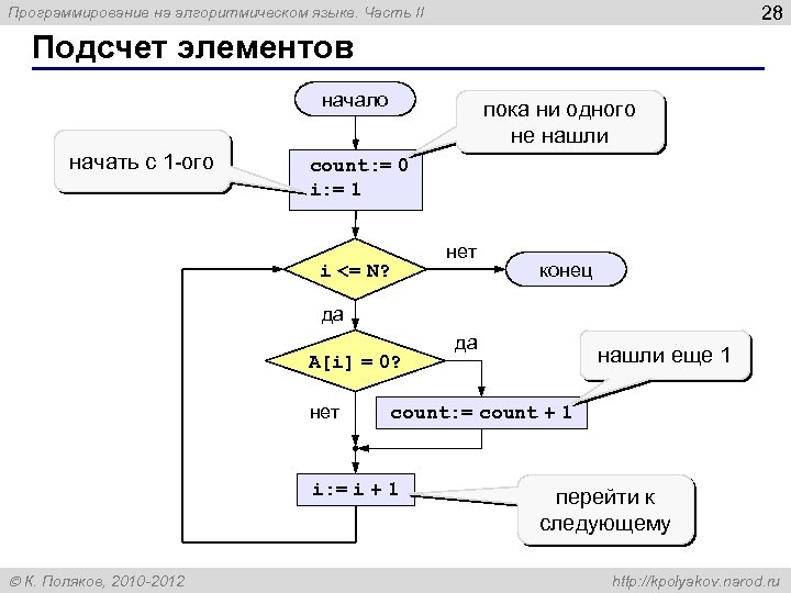 28 Программирование на алгоритмическом языке. Часть II Подсчет элементов начало начать с 1 -ого