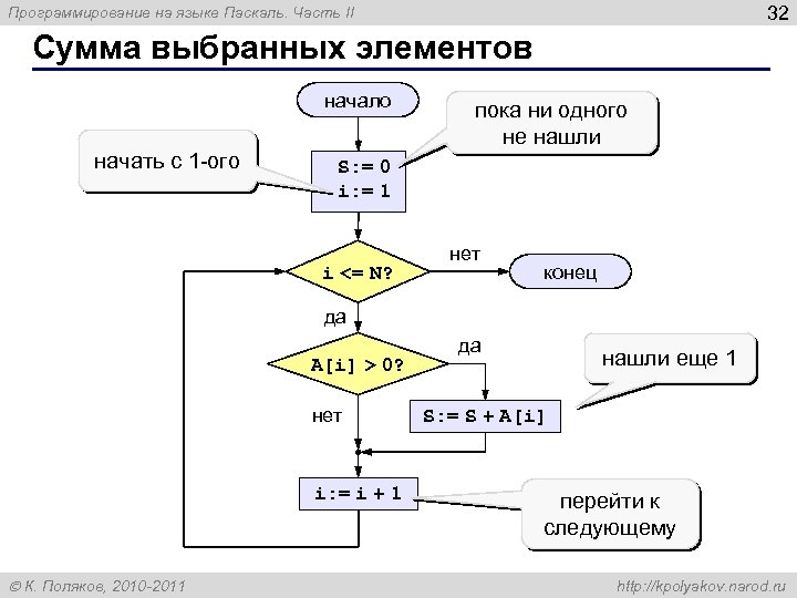 32 Программирование на языке Паскаль. Часть II Сумма выбранных элементов начало начать с 1