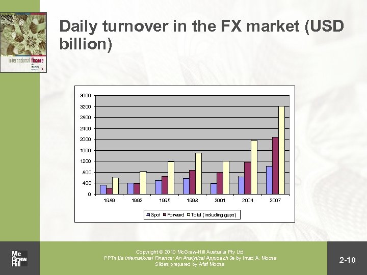 Daily turnover in the FX market (USD billion) 3600 3200 2800 2400 2000 1600