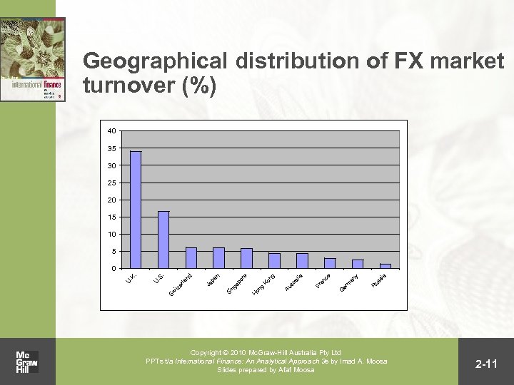 Geographical distribution of FX market turnover (%) 40 35 30 25 20 15 10