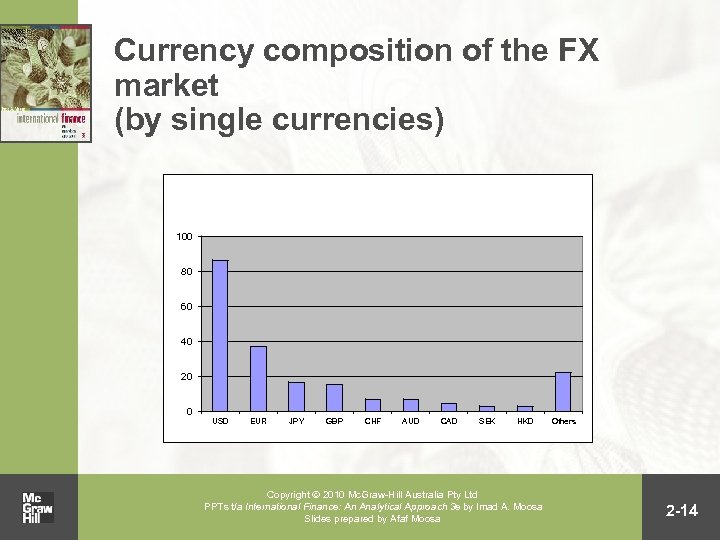 Currency composition of the FX market (by single currencies) 100 80 60 40 20