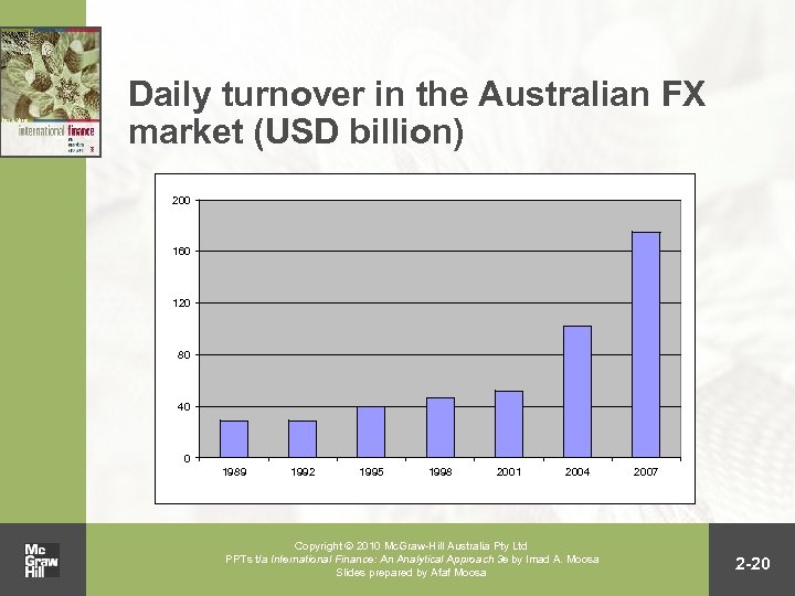 Daily turnover in the Australian FX market (USD billion) 200 160 120 80 40