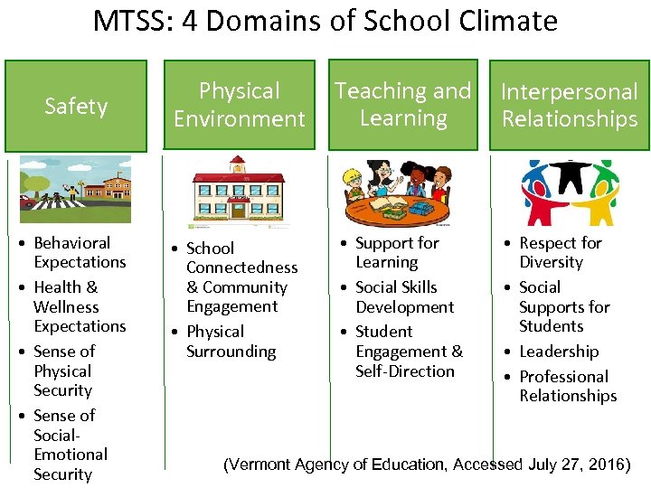 MTSS: 4 Domains of School Climate Safety • Behavioral Expectations • Health & Wellness