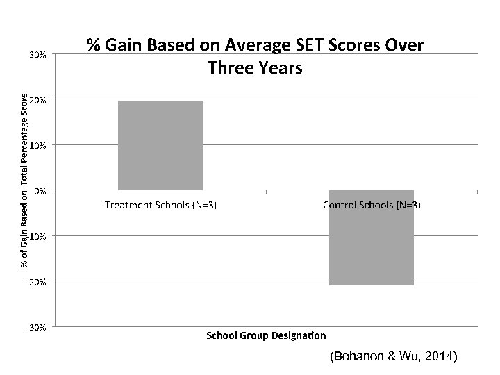 (Bohanon & Wu, 2014) 