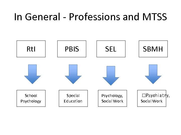 In General - Professions and MTSS Rt. I School Psychology PBIS Special Education SEL