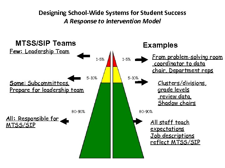 Designing School-Wide Systems for Student Success A Response to Intervention Model MTSS/SIP Teams Examples