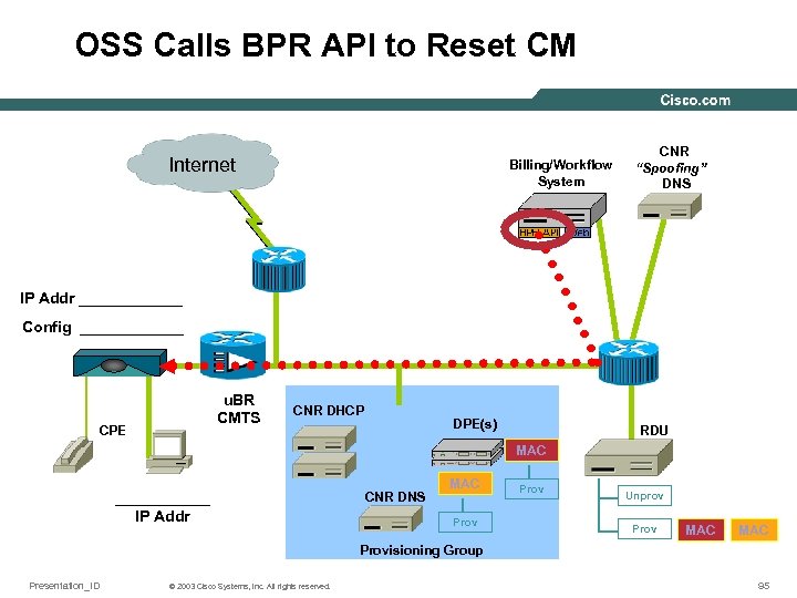 OSS Calls BPR API to Reset CM Internet Billing/Workflow System CNR “Spoofing” DNS 10.
