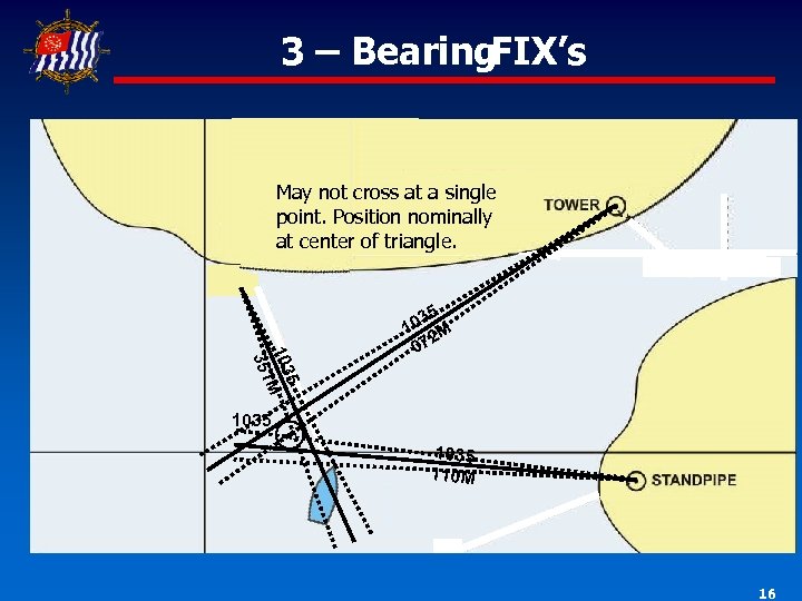 3 – Bearing. FIX’s May not cross at a single point. Position nominally at