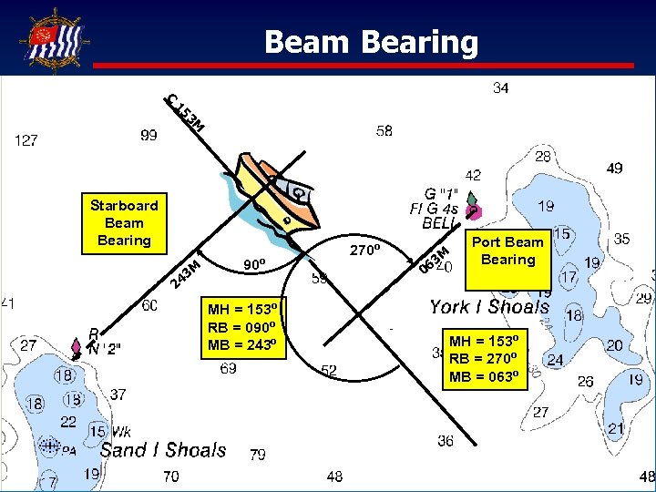 Beam Bearing C 3 M 15 Starboard Beam Bearing M 43 2 90º MH
