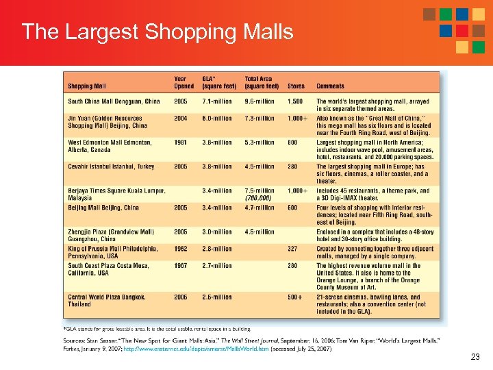 The Largest Shopping Malls 23 