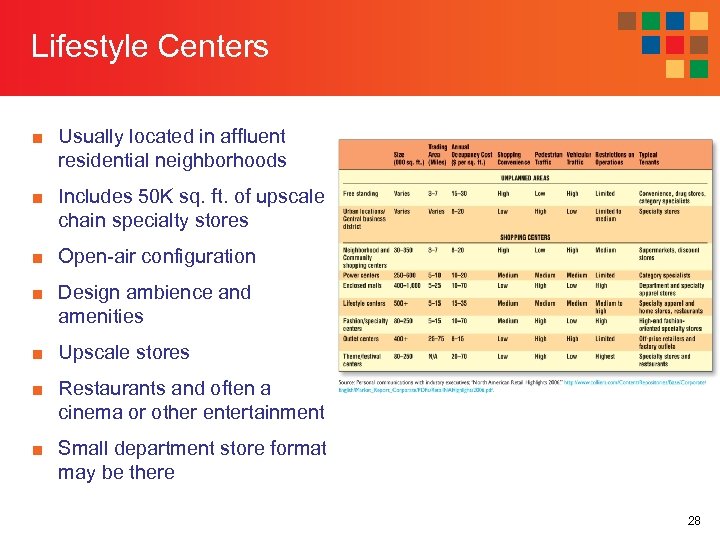Lifestyle Centers ■ Usually located in affluent residential neighborhoods ■ Includes 50 K sq.